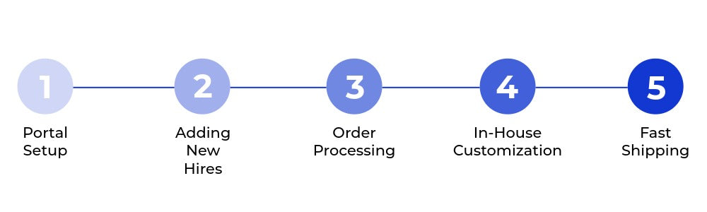 FR Managed Program Step By Step